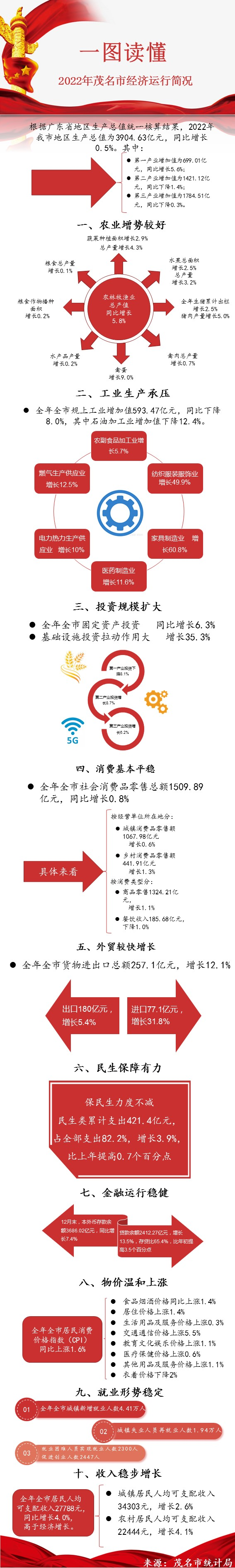 一图读懂2022年茂名市经济运行简况.png